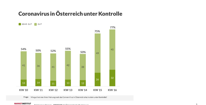 oesterreich-hat-corona-unter-kontrolle