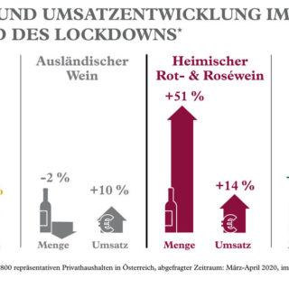 corona-erste-daten-zum-weinabsatz