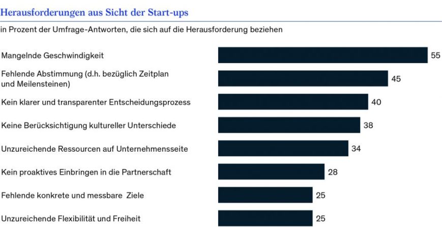 you-cant-buy-love-studie-ueber-koop-von-startups-und-konzernen