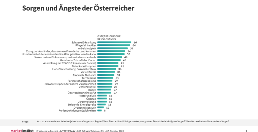 was-den-oesterreichern-2020-angst-macht