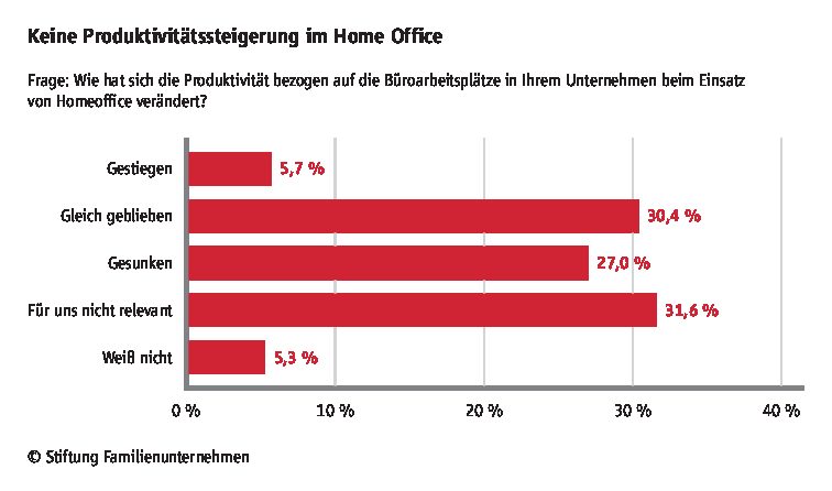 keine-produktivitaetssteigerung-im-homeoffice