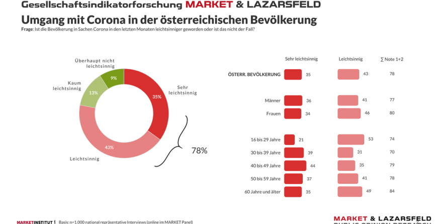 78-der-oesterreicher-leichtsinnig-im-umgang-mit-corona