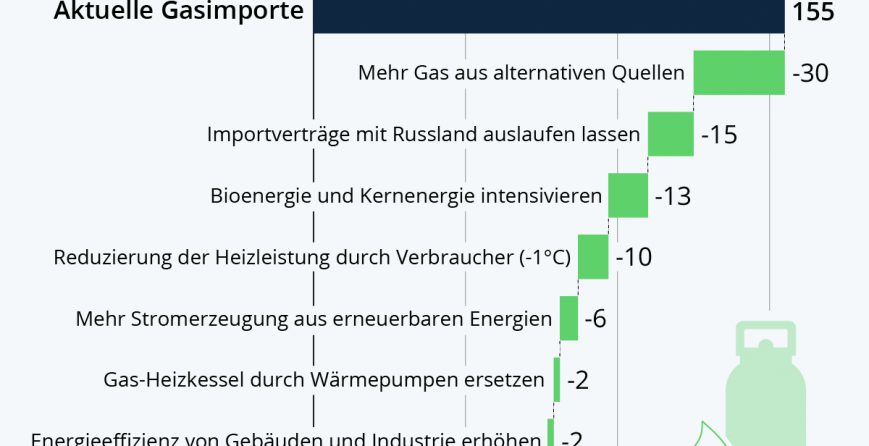 gasimporte-aus-russland-reduzieren-aber-wie