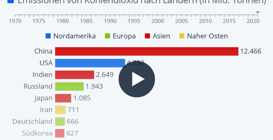 china-groesster-co%c2%b2-emittent-weltweiter-vergleich-von-statista